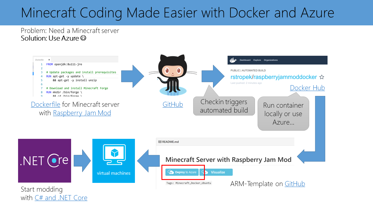 Minecraft Server with Docker and Azure