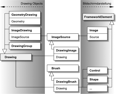 Relationship of Drawing Objects And Framework Elements