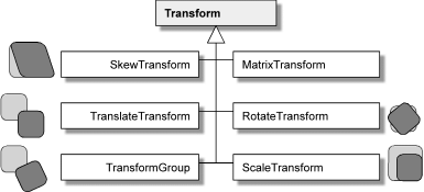 WPF Transform Classes