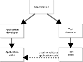 Parallel development of test and application code