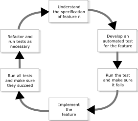 Test Driven Development Process