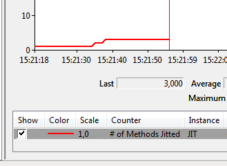 Observe the number of methods Jited using Performance Monitor