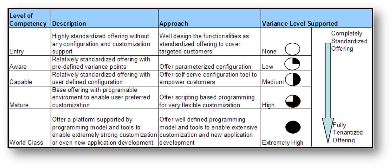 Configuration Competency Model