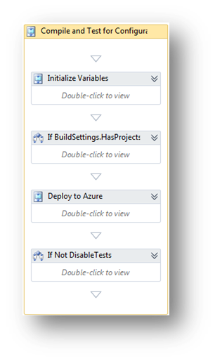 Compile And Test For Configuration with Deploy to Azure